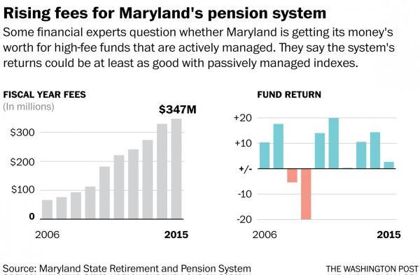 rising pension fees 1