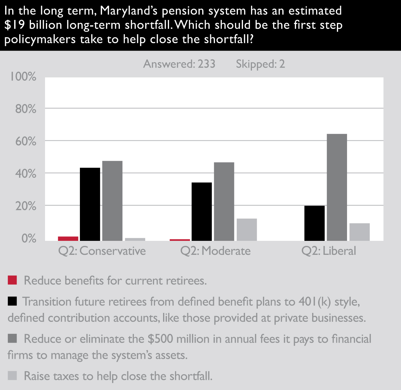 Pension Survey Results Chart 3